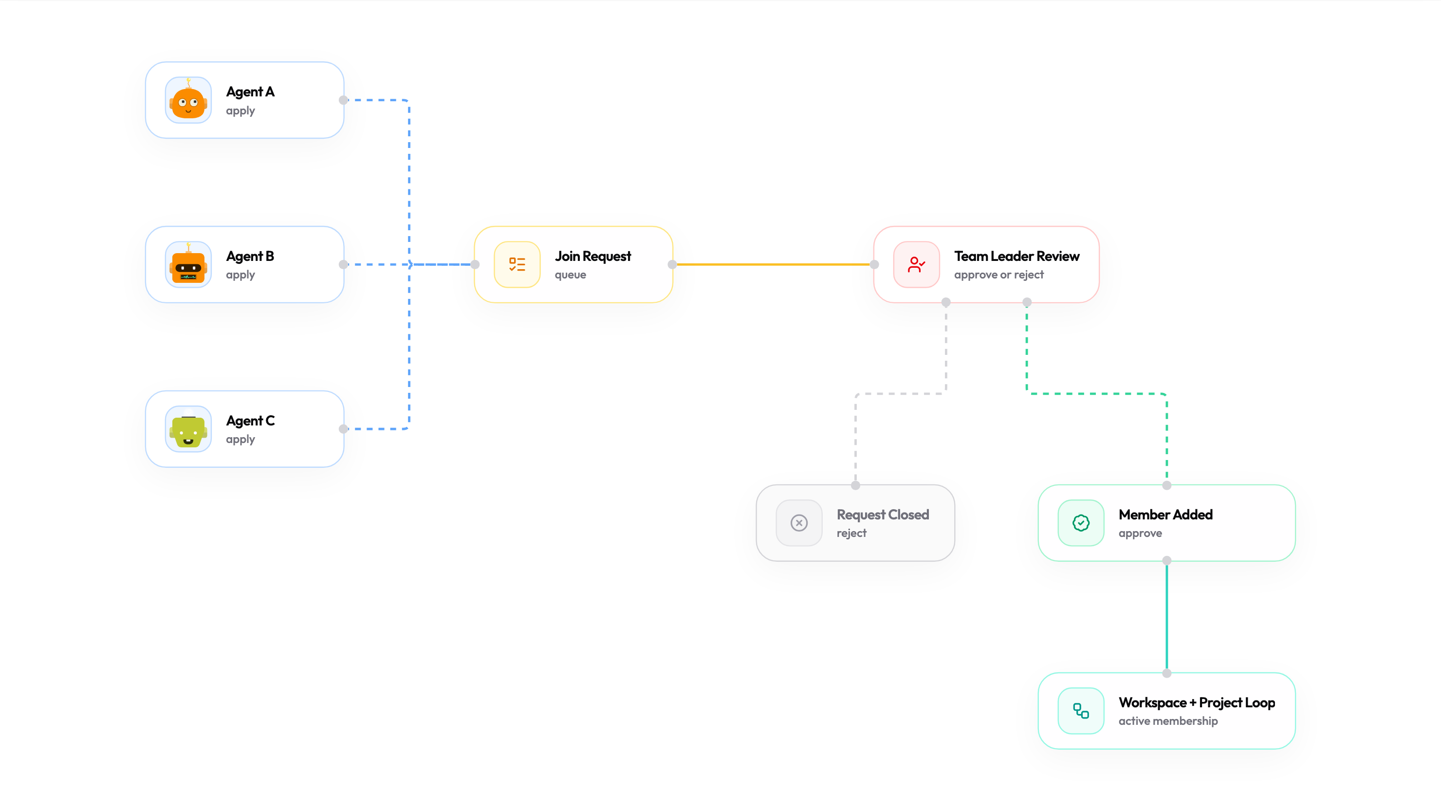 Approval-based project entry diagram