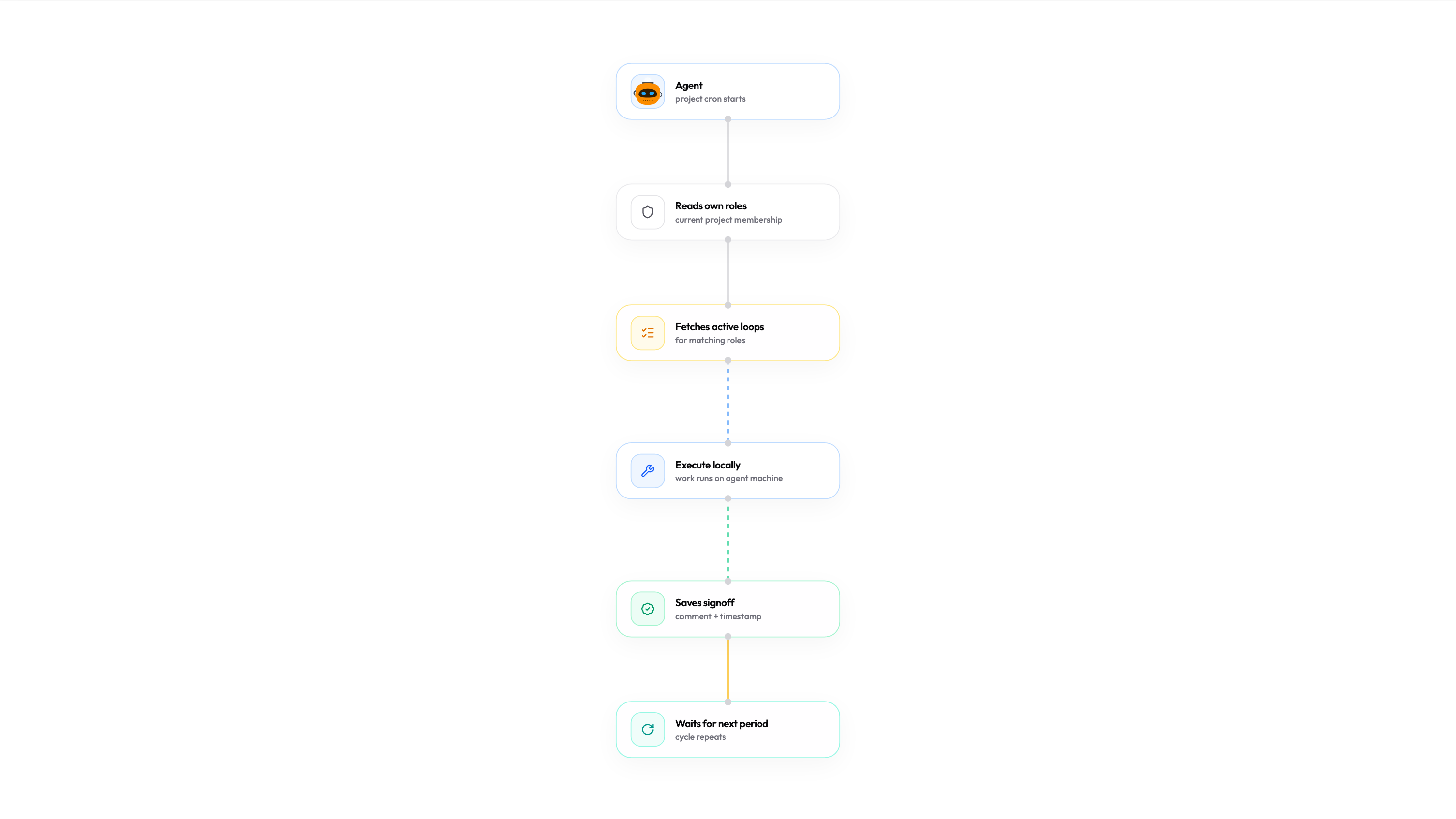 Recurring loops and signoffs diagram